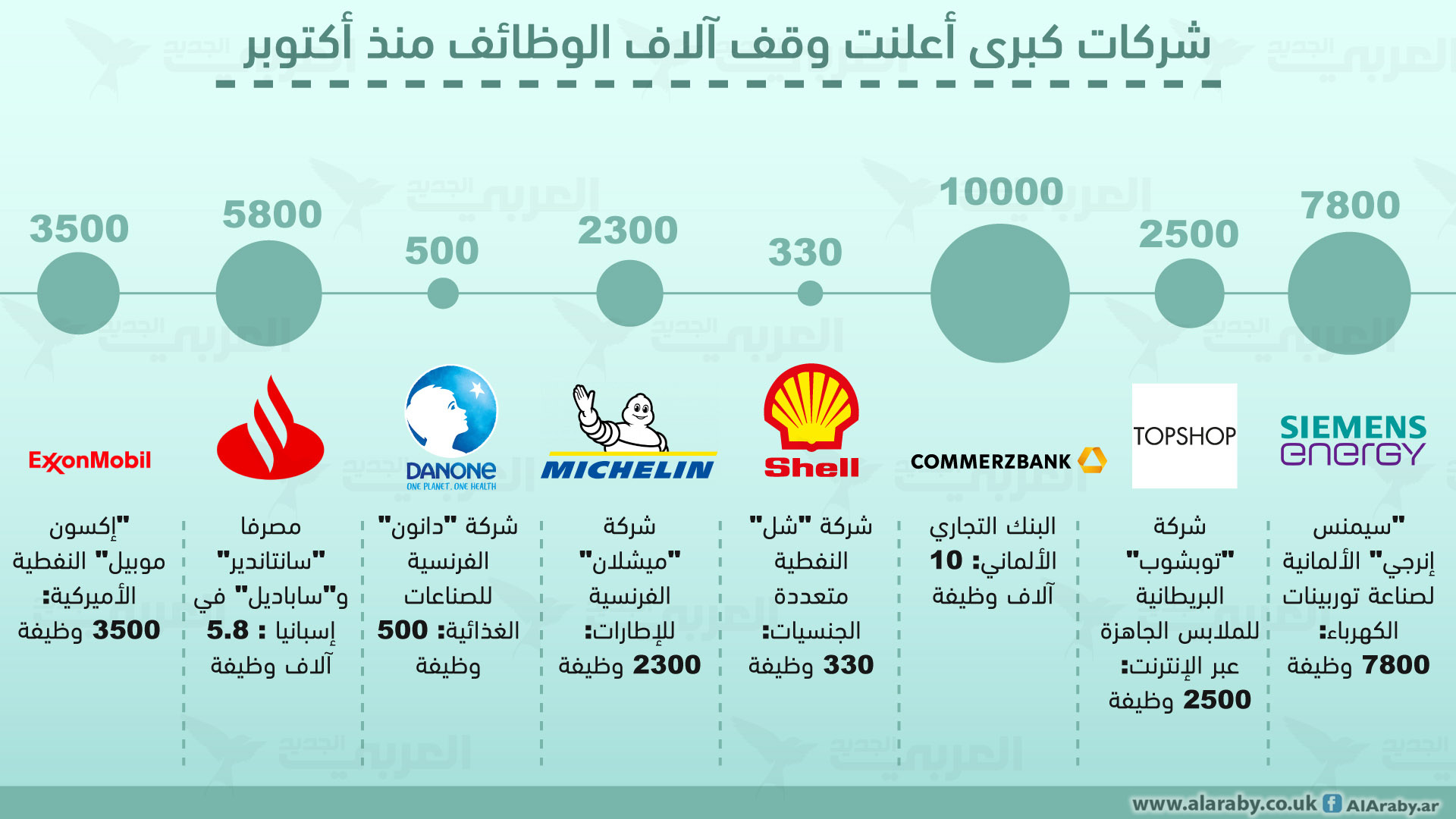 شركات كبرى تسرّح آلاف الموظفين