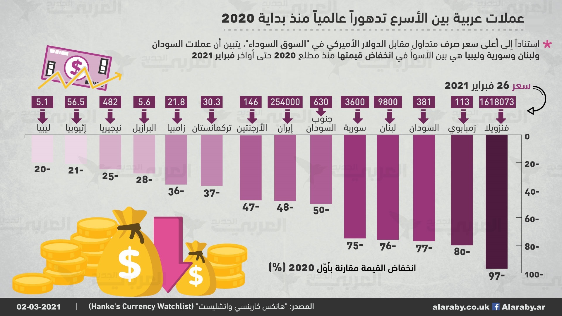 عملات عربية بين الأضعف عالمياً