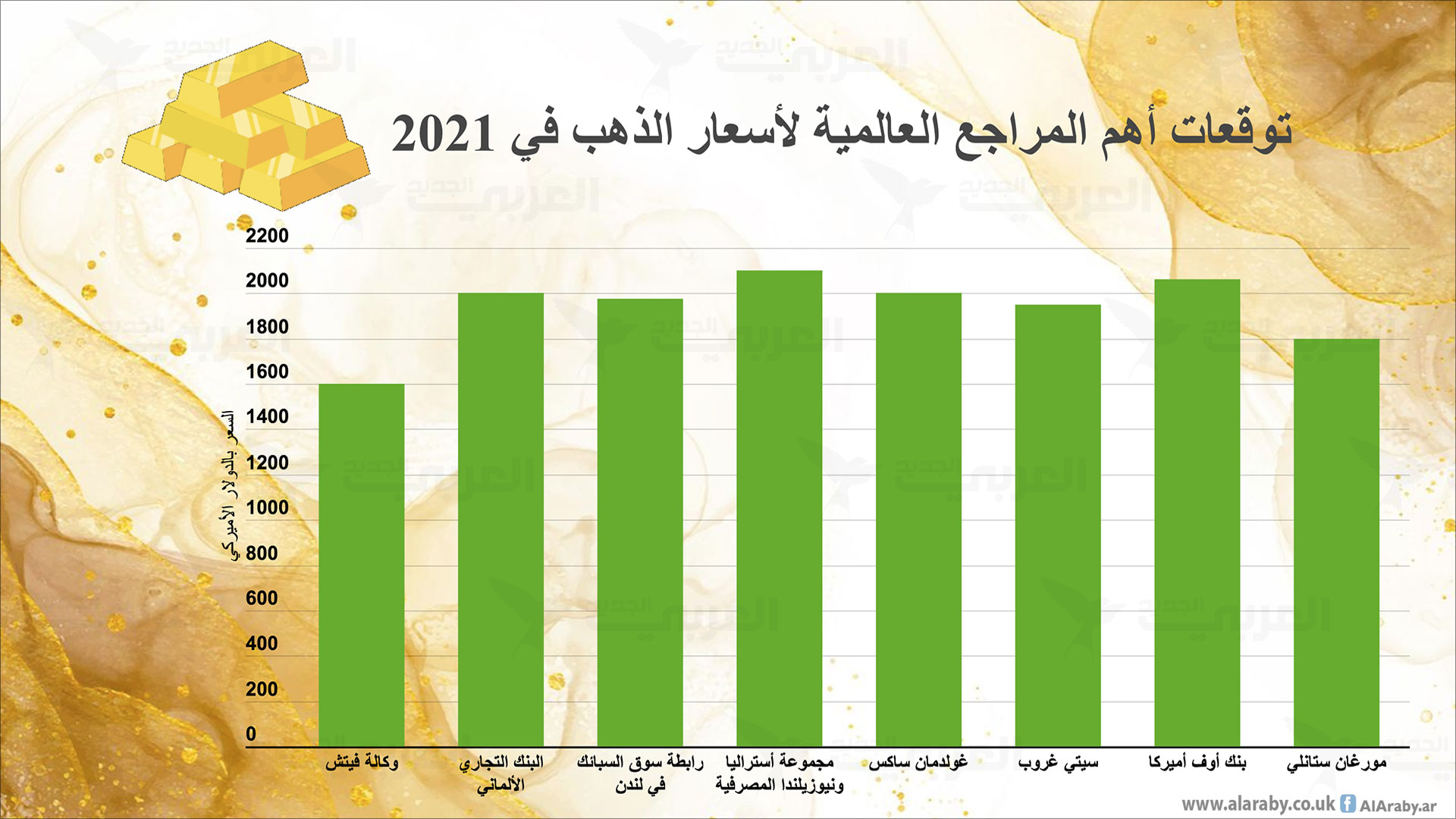 توقعات أسعار الذهب للعام 2021