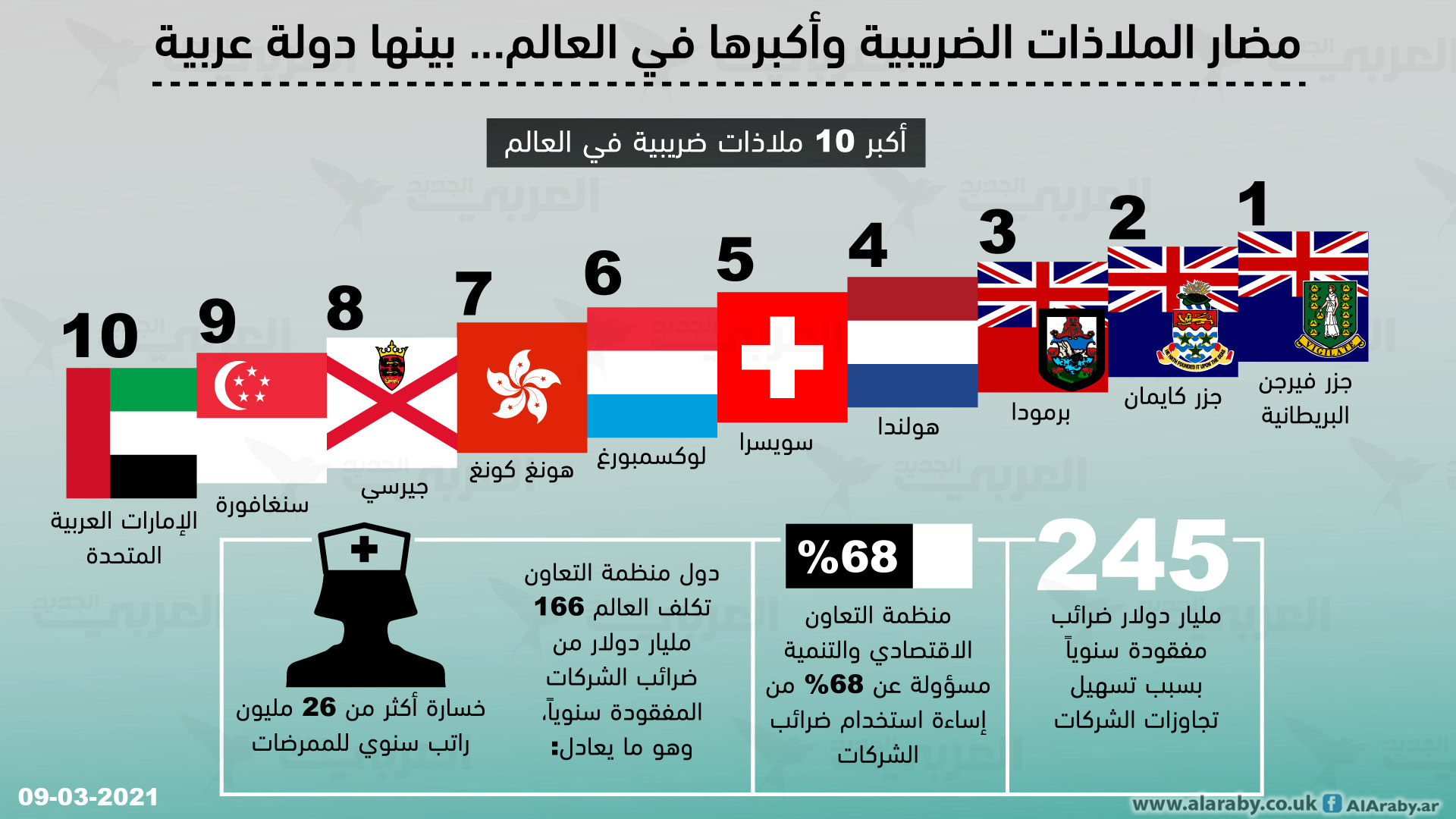 الملاذات الضريبية: مضارها وأكبرها في العالم... بينها دولة عربية