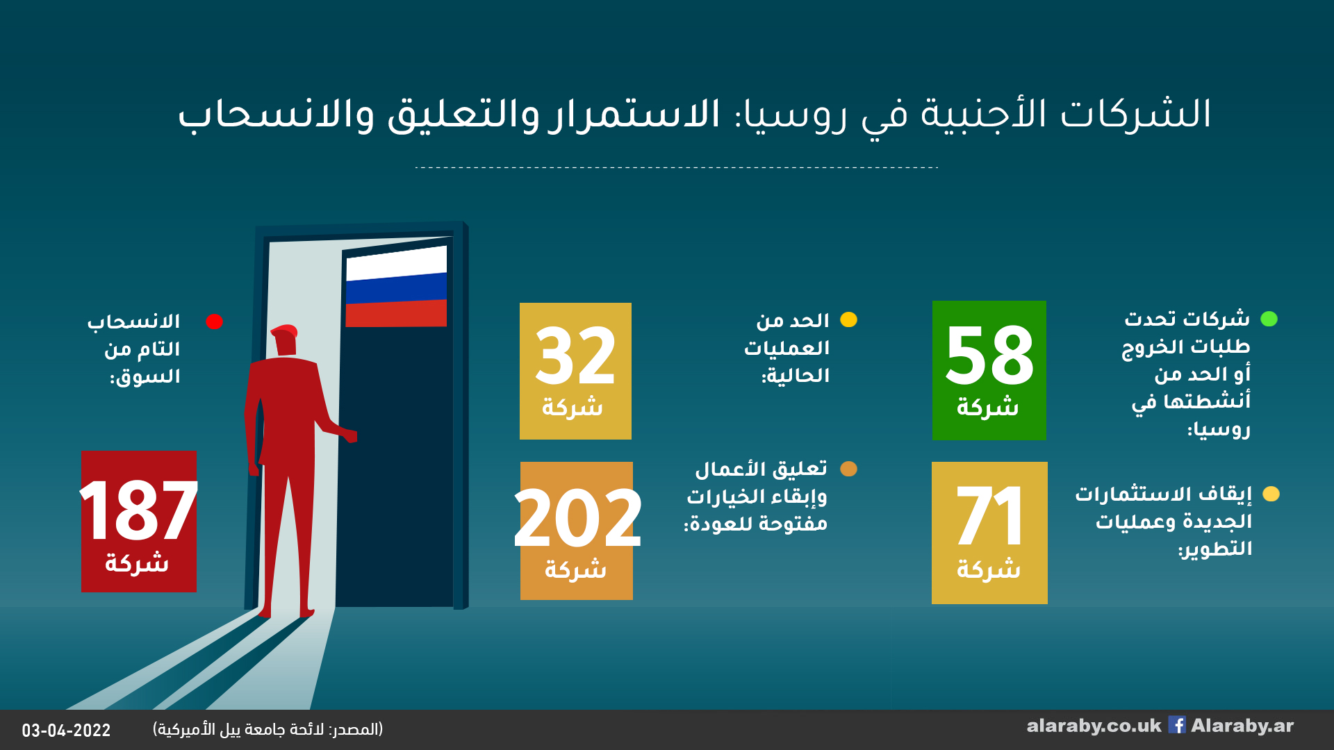 الشركات الأجنبية في روسيا: الاستمرار والتعليق والانسحاب