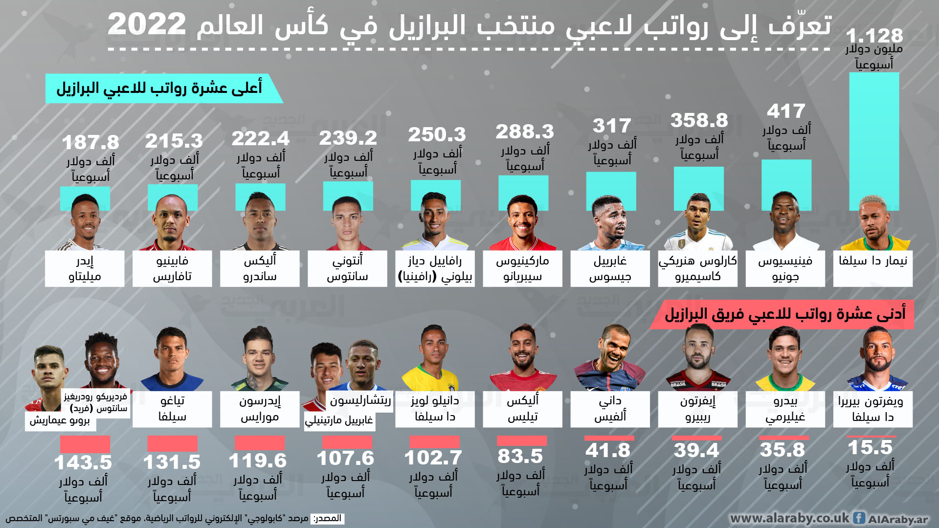 تعرف على رواتب لاعبي المنتخب البرازيلي في كأس العالم 2022