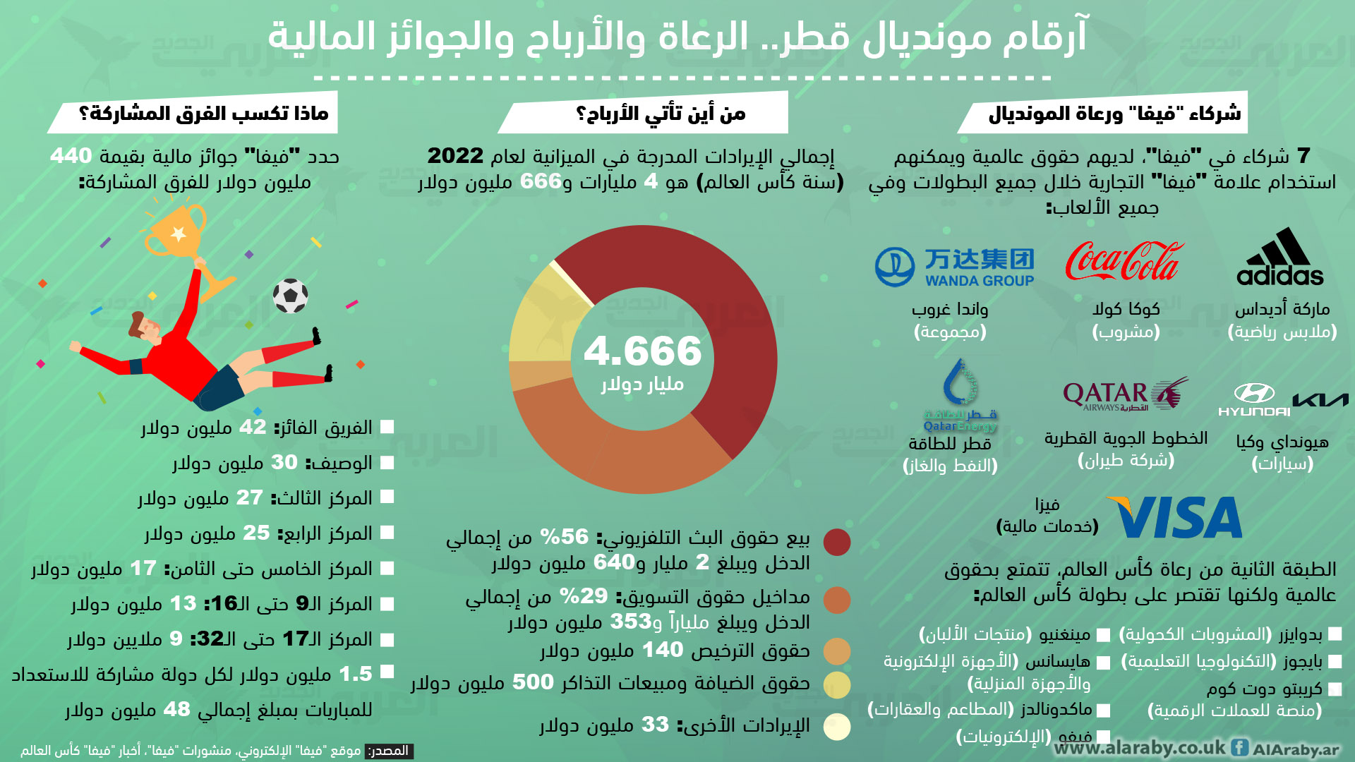 آرقام مونديال قطر.. الرعاة والأرباح والجوائز المالية