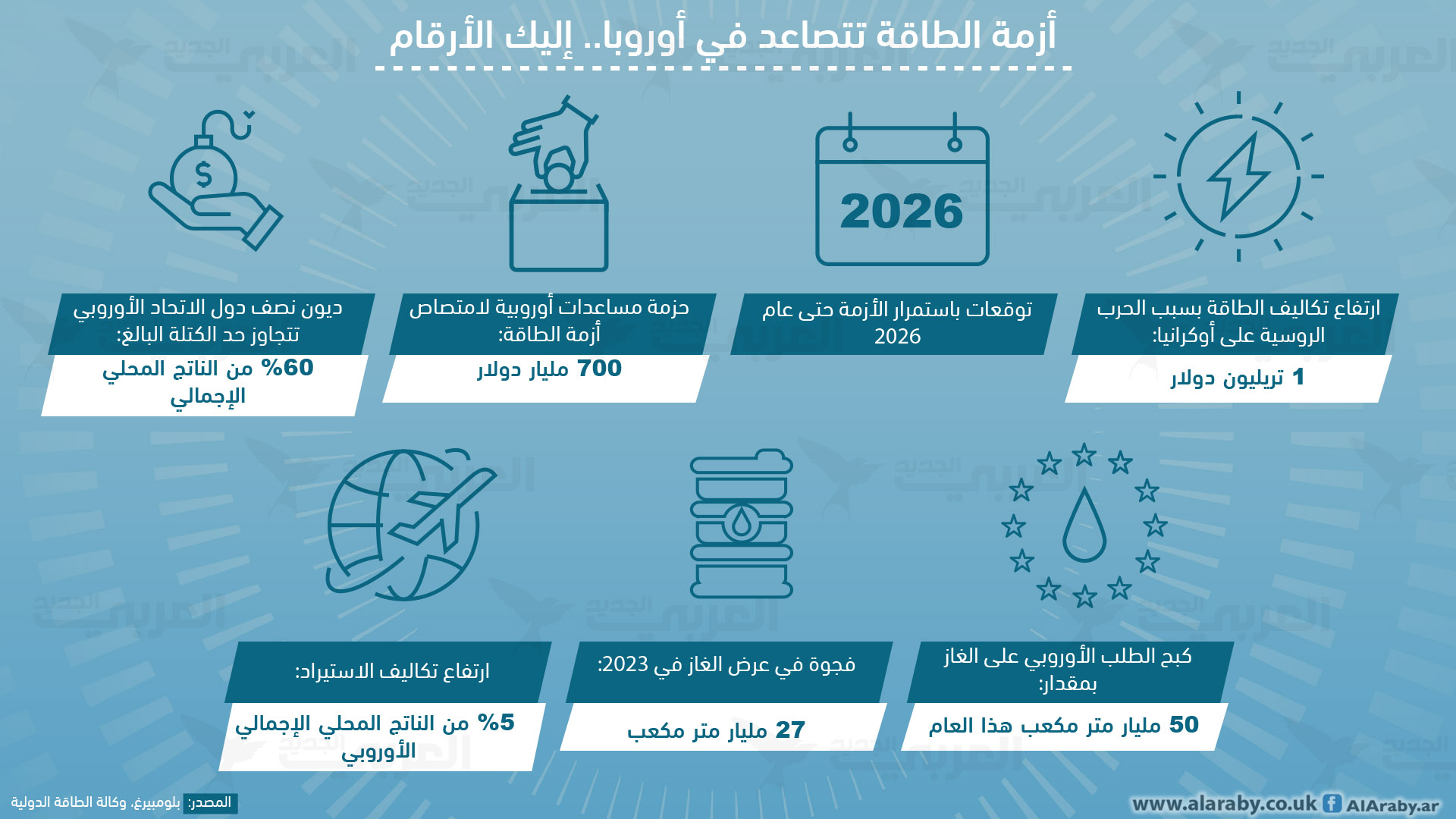 أزمة الطاقة تتصاعد في أوروبا.. إليك الأرقام