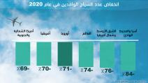 تراجع نسبة الوافدين الدوليين بسبب كورونا