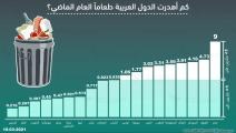 هدر الطعام في الدول العربية