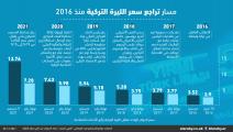 مسار تراجع سعر الليرة التركية منذ 2016