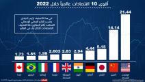 أقوى 10 اقتصادات عالمياً خلال 2022