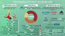 آرقام مونديال قطر.. الرعاة والأرباح والجوائز المالية