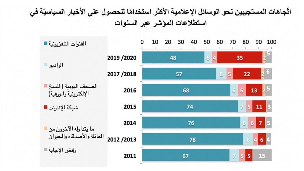 وسائل الإعلام في المؤشر العربي