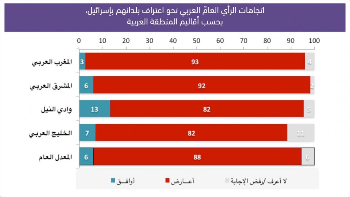 المؤشر العربي