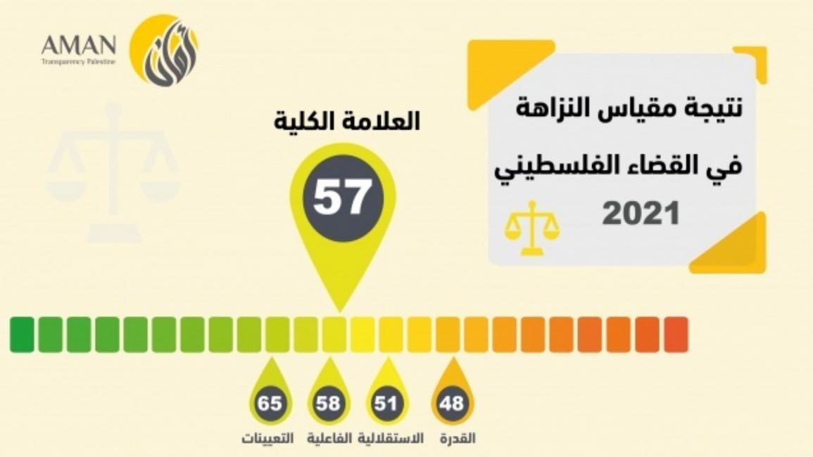 مقالات تقرير أمان عن القضاء الفلسطيني