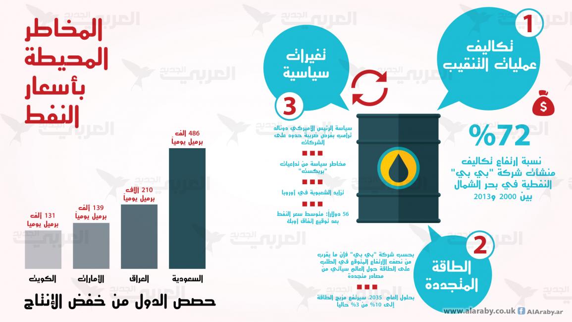 المخاطر المحيطة بأسعار النفط