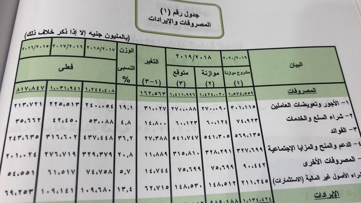 الموازنة المصري 2019-2020 (العربي الجديد)