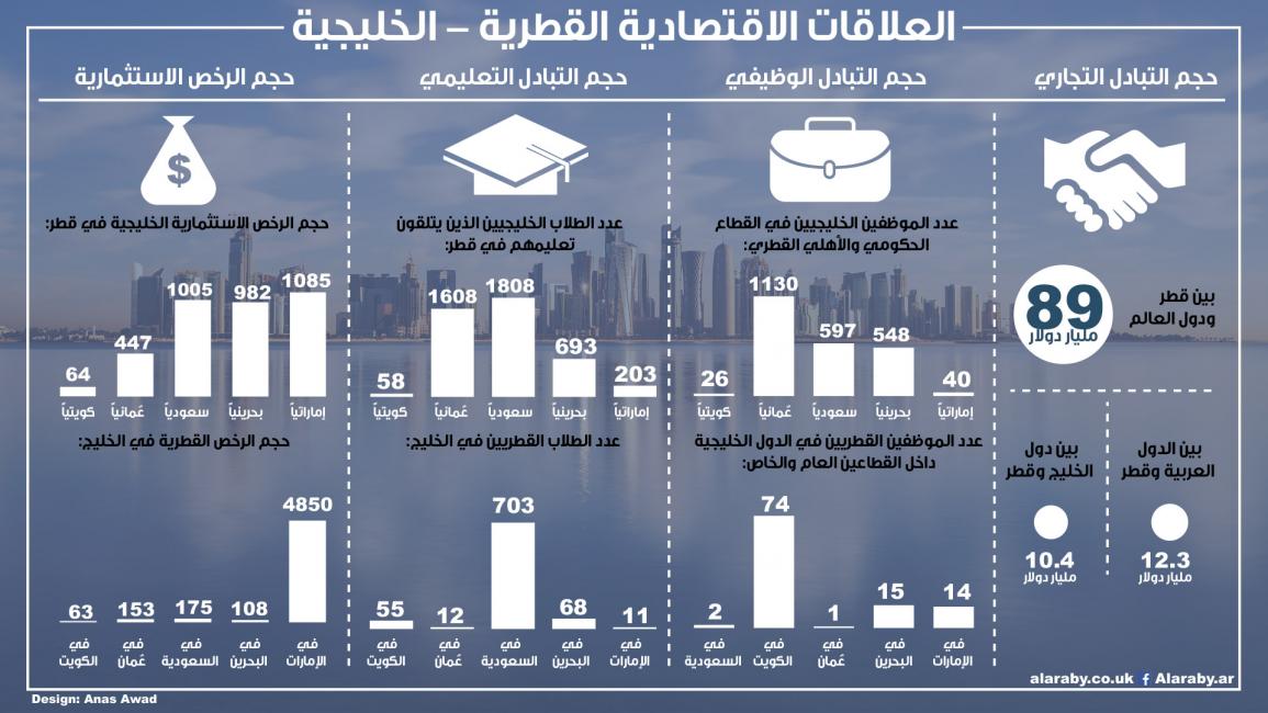 بالأرقام... العلاقات الاقتصادية القطرية مع دول الخليج