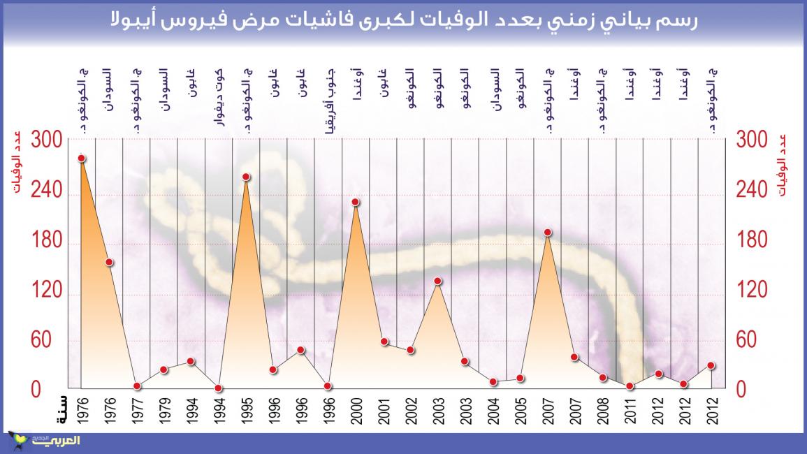 إيبولا- حالات تفشي الإيبولا منذ ظهوره عام 1976