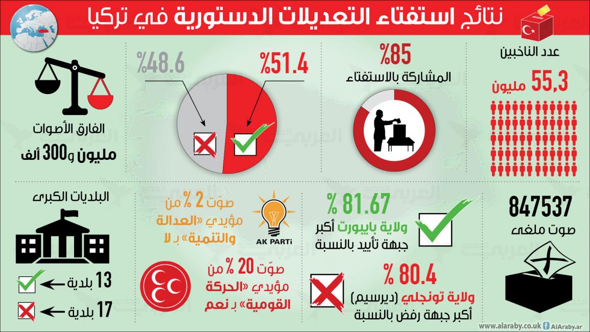 نتائج استفتاء التعديلات الدستورية في تركيا 