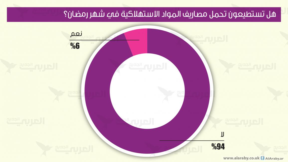 العالم العربي/الاقتصاد الجديد/استطلاع رأي-القدرة الشرائية/01.07