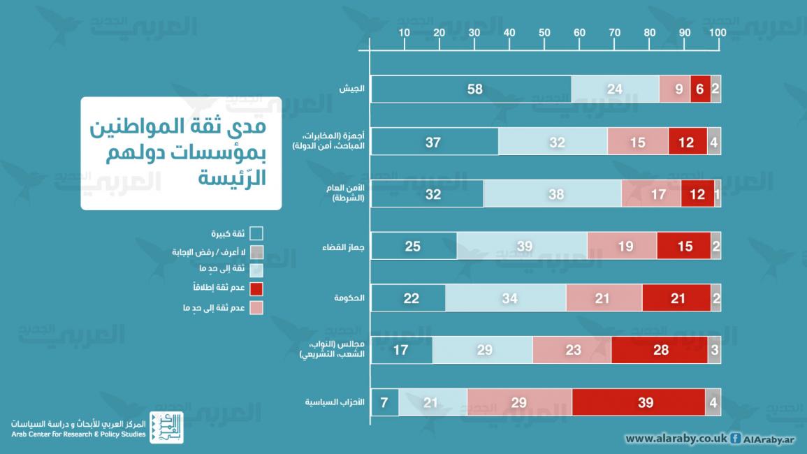 المؤشر العربي - 3