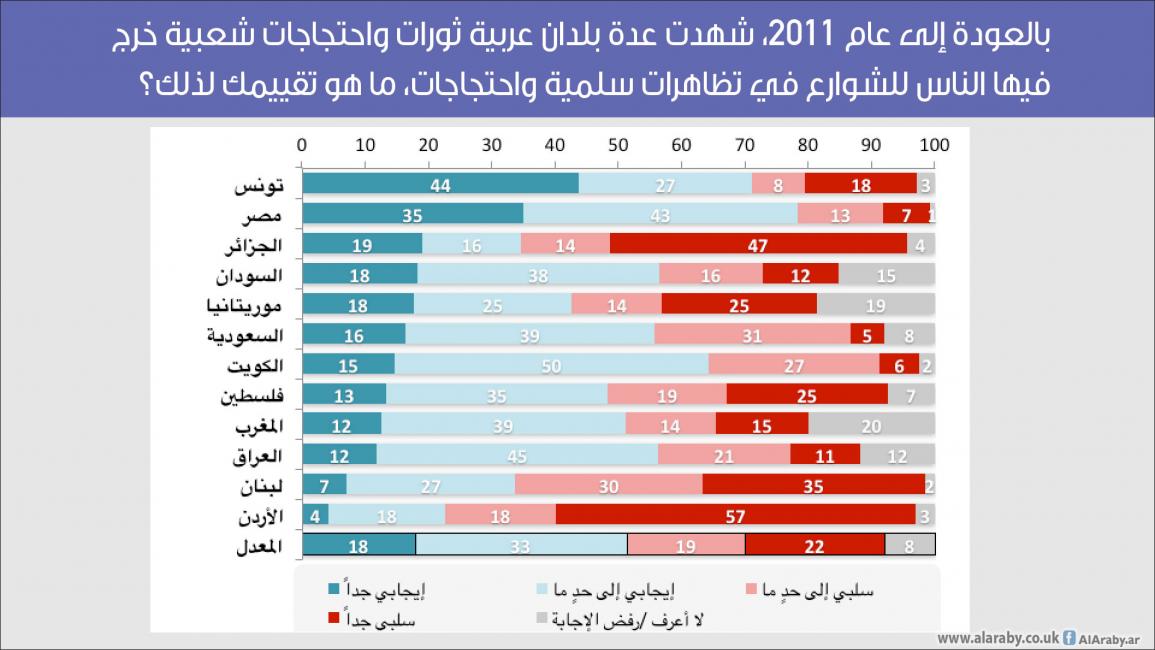 المؤشر العربي/الثورات-13/3/2017