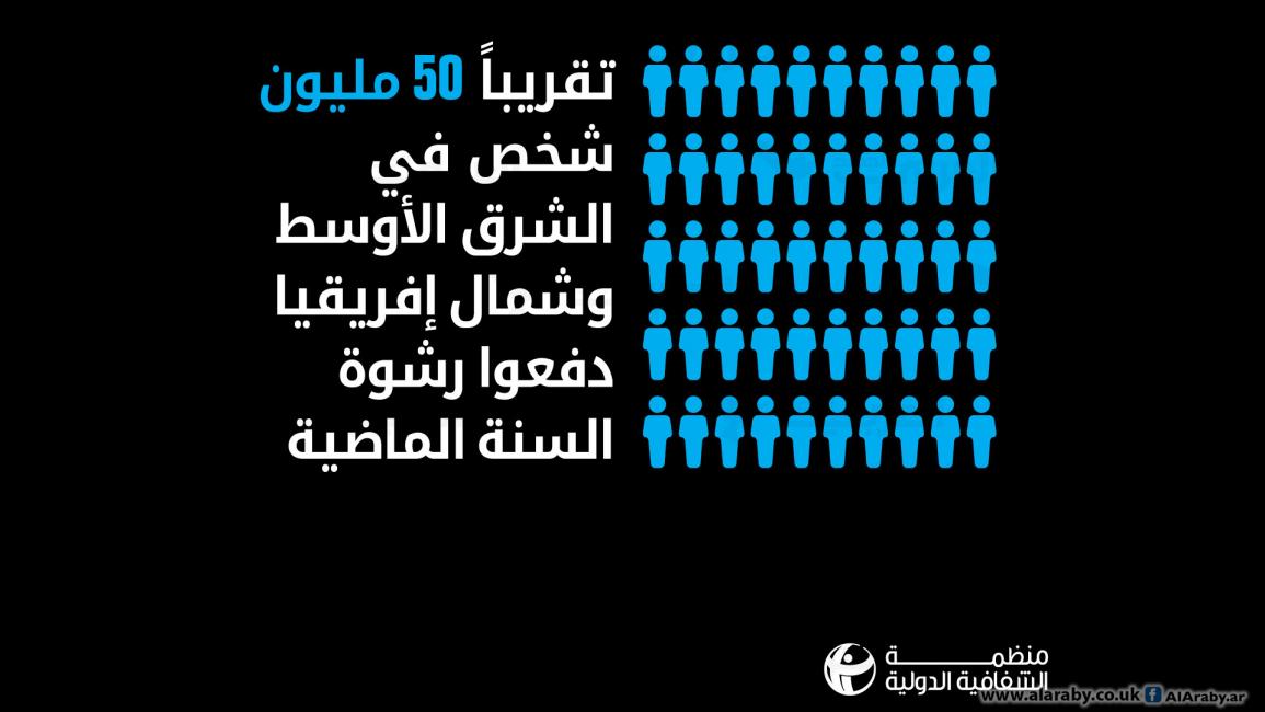 50 مليون رشوة دفعها العرب عام 2015