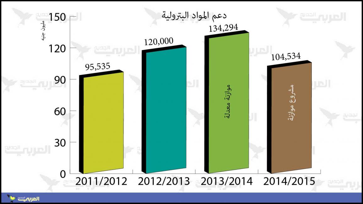 مخصصات دعم الطاقة لأربع موازانات بعد ثورة يناير