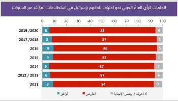 المؤشر العربي