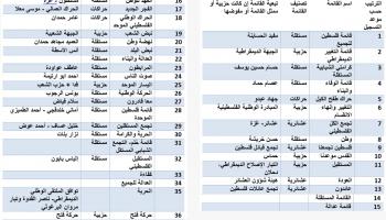 القوائم المرشحة للانتخابات الفلسطينية-العربي الجديد