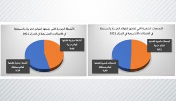 (الشكل 6: أنشطة الحملة الانتخابية بين القوائم الحزبية والقوائم المستقلة)  ​