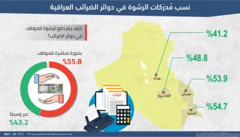 نسب مُدرَكَات الرشوة في دوائر الضرائب العراقية