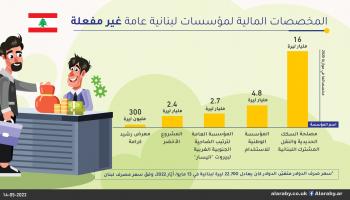  المخصصات المالية لمؤسسات لبنانية عامة غير مفعلة