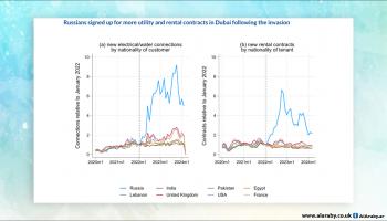 الروس يوقعهون مزيدا من عقود الإيجارات في دبي