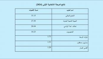 نتائج الجولة الأولى من الانتخابات الفرنسية