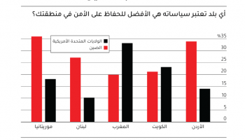 تقدم الصين على أميركا في استفتاء حول أفضل السياسات للحفاظ على الأمن (المصدر: الباروميتر العربي)