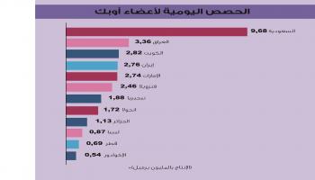 حصص دول أوبك- خاص العربي الجديد