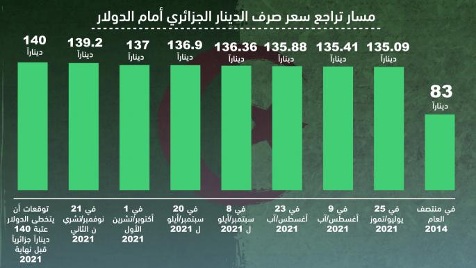 مسار تراجع سعر صرف الدينار الجزائري أمام الدولار