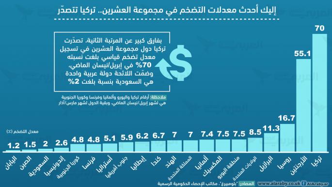 إليك أحدث معدلات التضخم في مجموعة العشرين.. تركيا تتصدّر