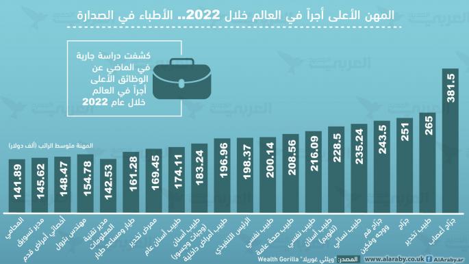 المهن الأعلى أجراً في العالم خلال 2022.. الأطباء في الصدارة