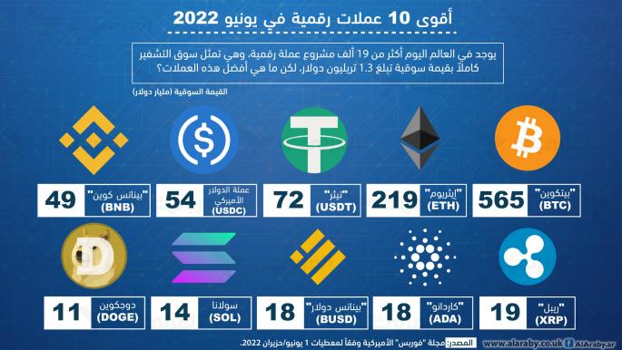 أقوى 10 عملات رقمية في يونيو 2022