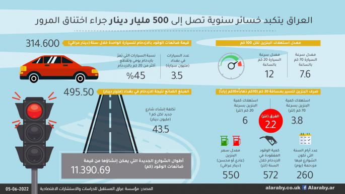 العراق يتكبد خسائر سنوية تصل إلى 500 مليار دينار جراء الاختناقات المرورية