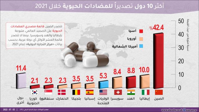 أكثر 10 دول تصديراً للمضادات الحيوية خلال 2021