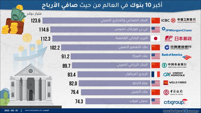 أكبر 10 بنوك في العالم من حيث صافي الأرباح