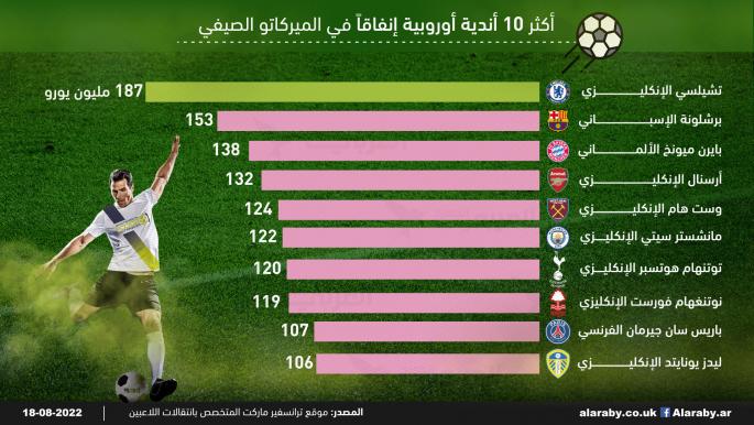 أكثر 10 أندية أوروبية إنفاقاً في الميركاتو الصيفي