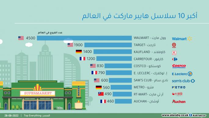 أكبر 10 سلاسل هايبر ماركت في العالم