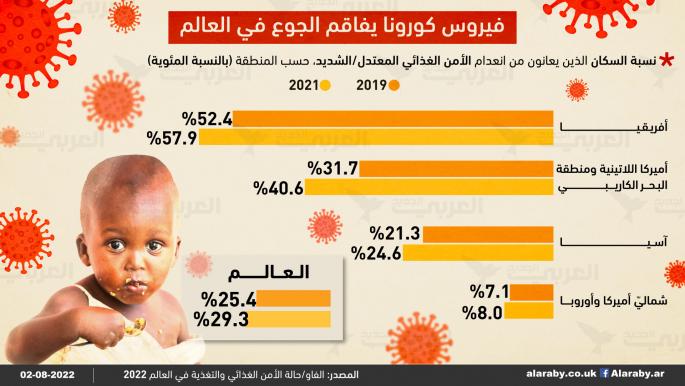 توزيع نسبة السكان الذين يعانون من انعدام الأمن الغذائي على بعض مناطق العالم