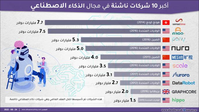 أكبر 10 شركات ناشئة واعدة في مجال الذكاء الاصطناعي