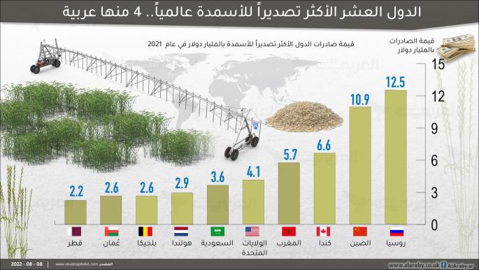 الدول العشر الأكثر تصديراً للأسمدة عالمياً.. 4 منها عربية