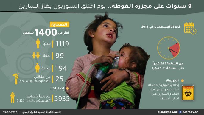 9 سنوات على مجزرة الغوطة.. يوم اختنق السوريون بغاز السارين