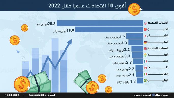 أقوى 10 اقتصادات عالمياً خلال 2022