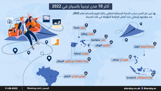 أكثر 10 مدن ترحيباً بالسياح في 2022